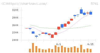 ＵＡＣＪ(5741)の日足チャート