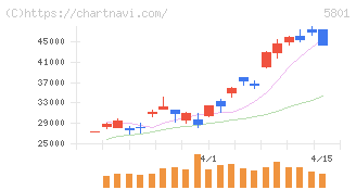 古河電気工業(5801)の日足チャート