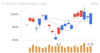 住友電気工業(5802)の日足チャート