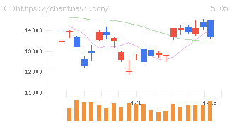 ＳＷＣＣ(5805)の日足チャート