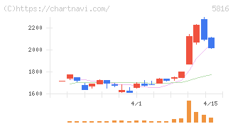 オーナンバ(5816)の日足チャート