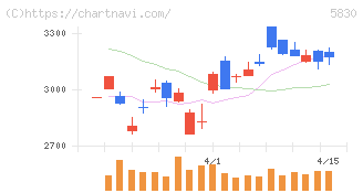いよぎんホールディングス(5830)の日足チャート