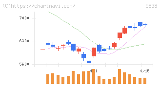 楽天銀行(5838)の日足チャート