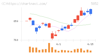 アーレスティ(5852)の日足チャート
