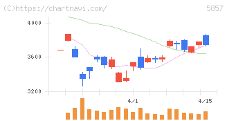 ＡＲＥホールディングス(5857)の日足チャート