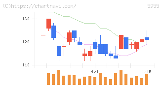 ワイズホールディングス(5955)の日足チャート