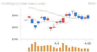 ジーテクト(5970)の日足チャート