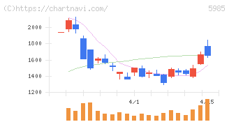 サンコール(5985)の日足チャート