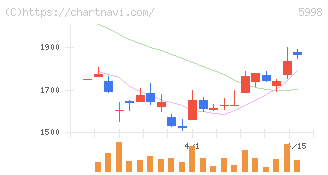 アドバネクス(5998)の日足チャート