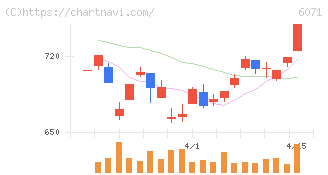 ＩＢＪ(6071)の日足チャート