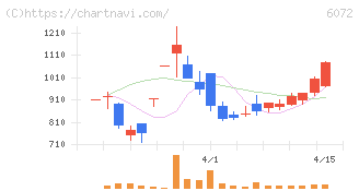 地盤ネットホールディングス(6072)の日足チャート