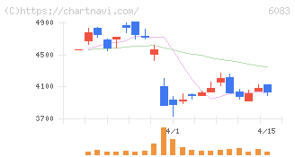 ＥＲＩホールディングス(6083)の日足チャート