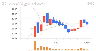 アーキテクツ・スタジオ・ジャパン(6085)の日足チャート