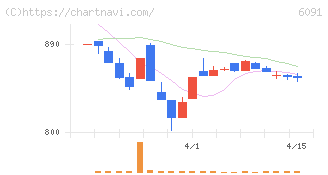 ウエスコホールディングス(6091)の日足チャート