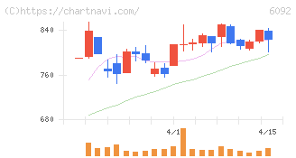 エンバイオ・ホールディングス(6092)の日足チャート