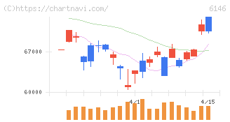 ディスコ(6146)の日足チャート