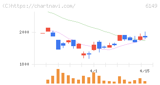 小田原エンジニアリング(6149)の日足チャート