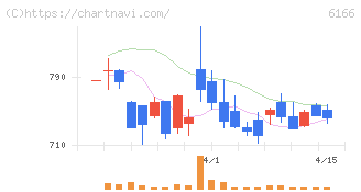 中村超硬(6166)の日足チャート