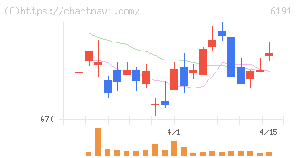 エアトリ(6191)の日足チャート