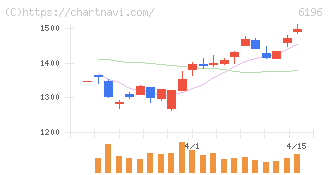 ストライク(6196)の日足チャート