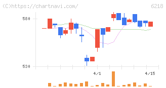 エンシュウ(6218)の日足チャート