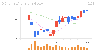 島精機製作所(6222)の日足チャート