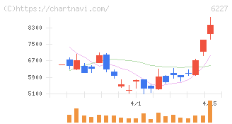 ＡＩメカテック(6227)の日足チャート