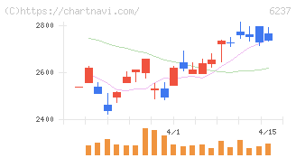 イワキ(6237)の日足チャート