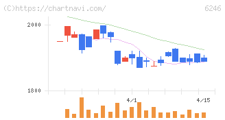 テクノスマート(6246)の日足チャート