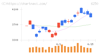 やまびこ(6250)の日足チャート