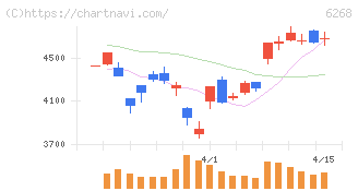ナブテスコ(6268)の日足チャート
