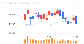 三井海洋開発(6269)の日足チャート