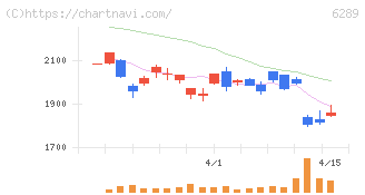 技研製作所(6289)の日足チャート