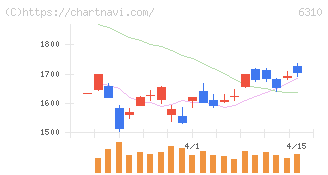 井関農機(6310)の日足チャート