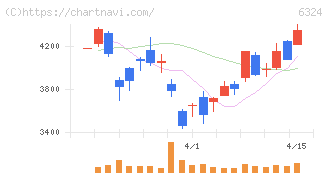 ハーモニック・ドライブ・システムズ(6324)の日足チャート