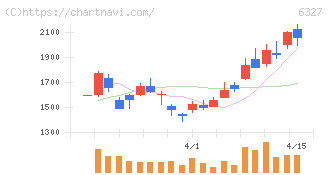 北川精機(6327)の日足チャート