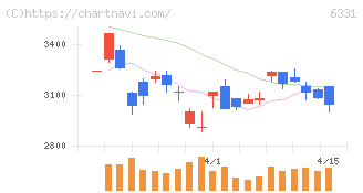 三菱化工機(6331)の日足チャート