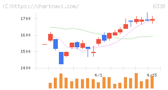 タカトリ(6338)の日足チャート