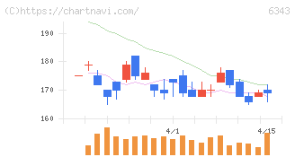 フリージア・マクロス(6343)の日足チャート