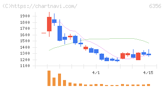 日本ギア工業(6356)の日足チャート