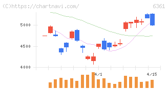 荏原(6361)の日足チャート