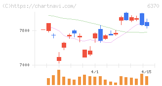 栗田工業(6370)の日足チャート