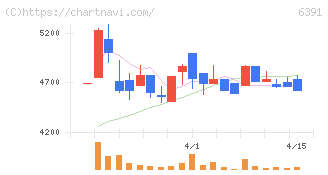 加地テック(6391)の日足チャート