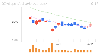 ＳＡＮＫＹＯ(6417)の日足チャート