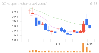 ヒーハイスト(6433)の日足チャート