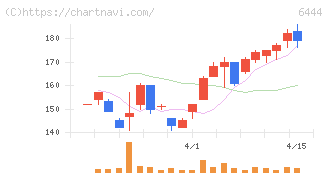 サンデン(6444)の日足チャート