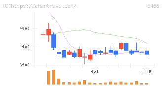 ＴＶＥ(6466)の日足チャート