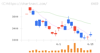 放電精密加工研究所(6469)の日足チャート