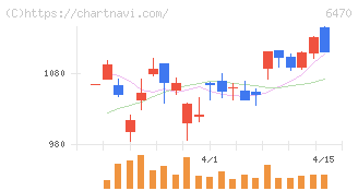 大豊工業(6470)の日足チャート