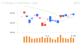 日本精工(6471)の日足チャート